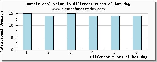 hot dog nutritional value per 100g